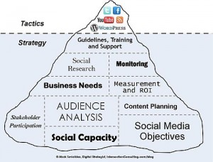 Social Media Connections