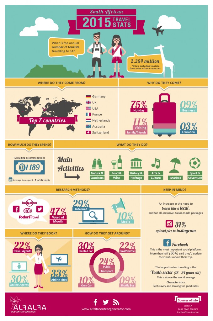 SA Travel Stats 2015