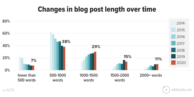 changes in blog length over time